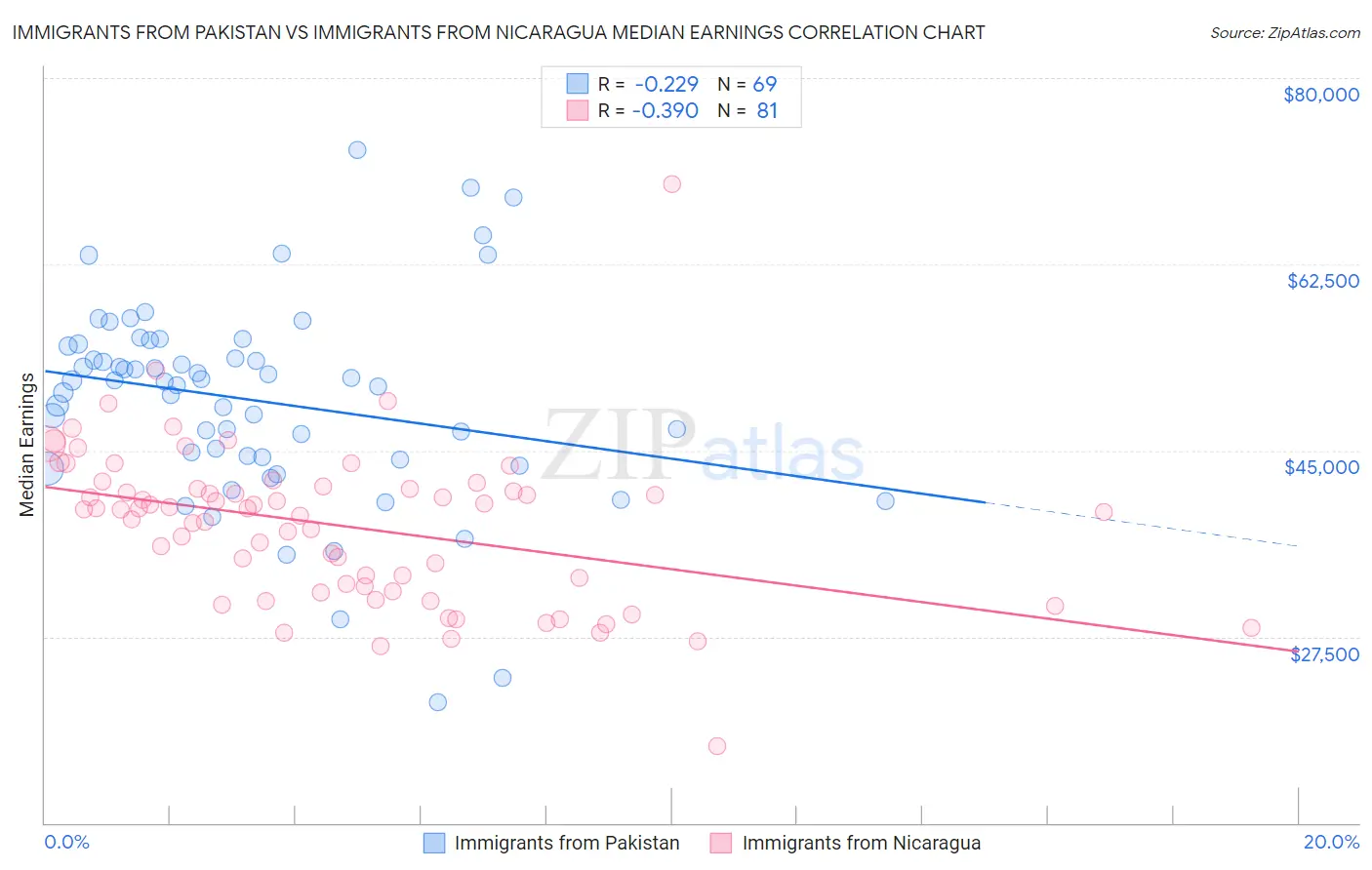 Immigrants from Pakistan vs Immigrants from Nicaragua Median Earnings