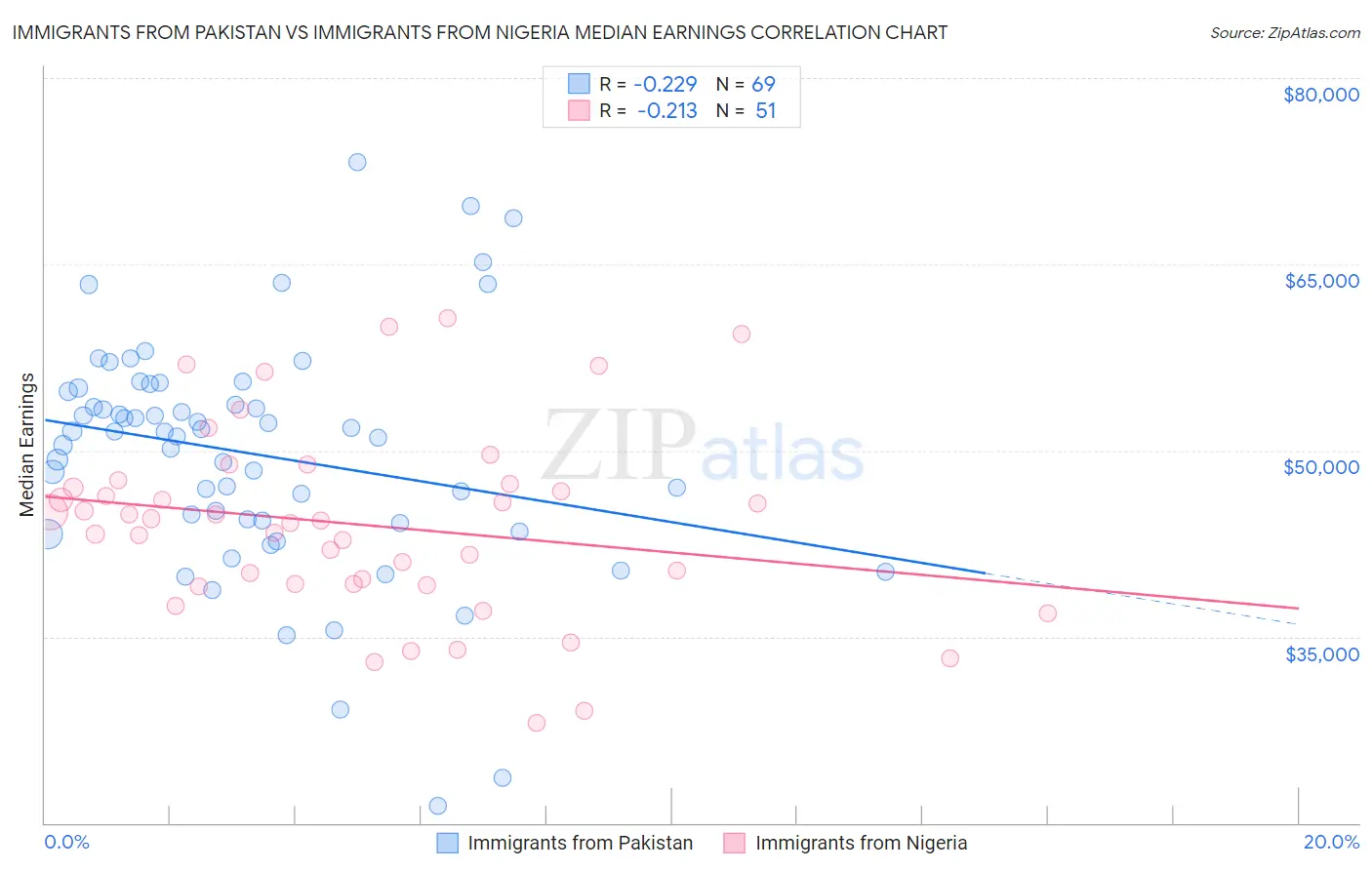 Immigrants from Pakistan vs Immigrants from Nigeria Median Earnings