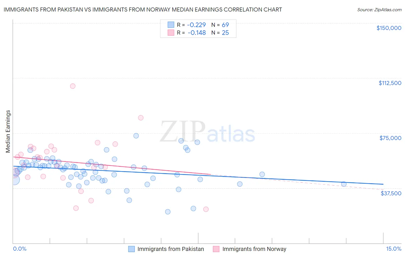 Immigrants from Pakistan vs Immigrants from Norway Median Earnings