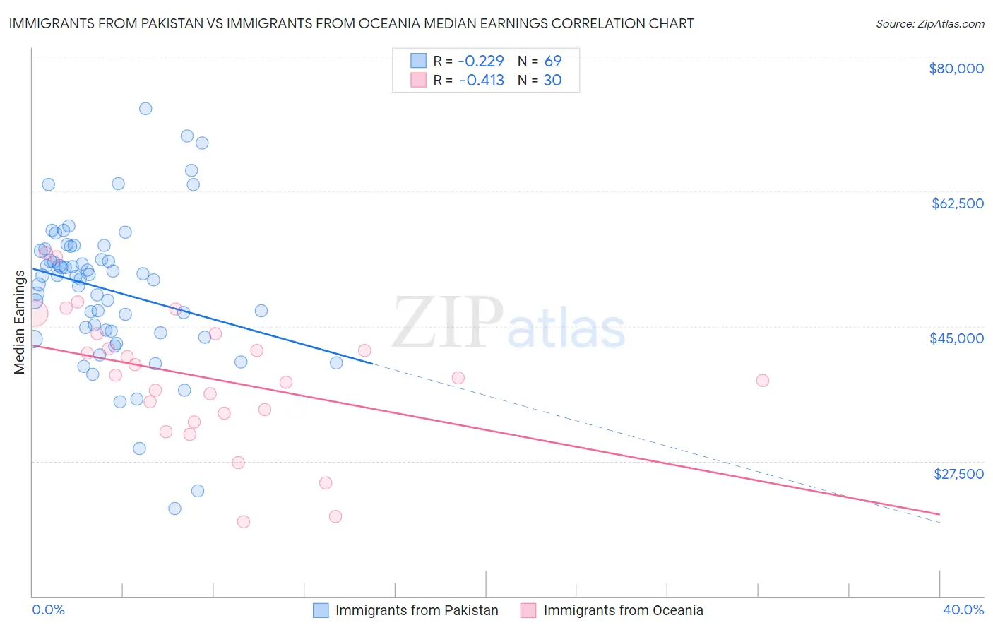 Immigrants from Pakistan vs Immigrants from Oceania Median Earnings