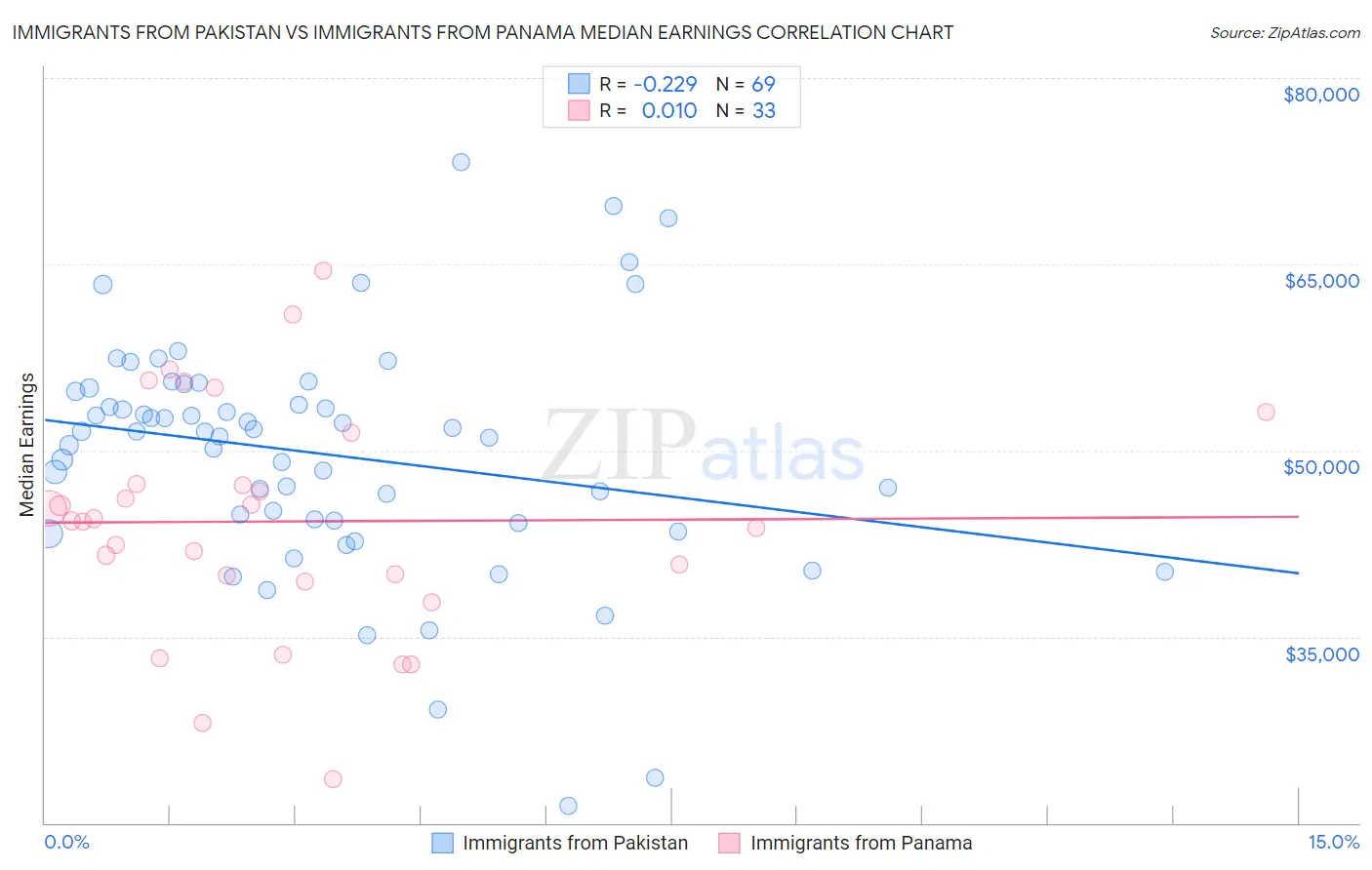 Immigrants from Pakistan vs Immigrants from Panama Median Earnings