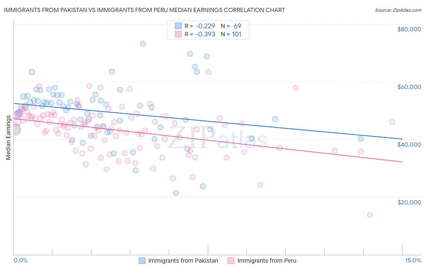 Immigrants from Pakistan vs Immigrants from Peru Median Earnings
