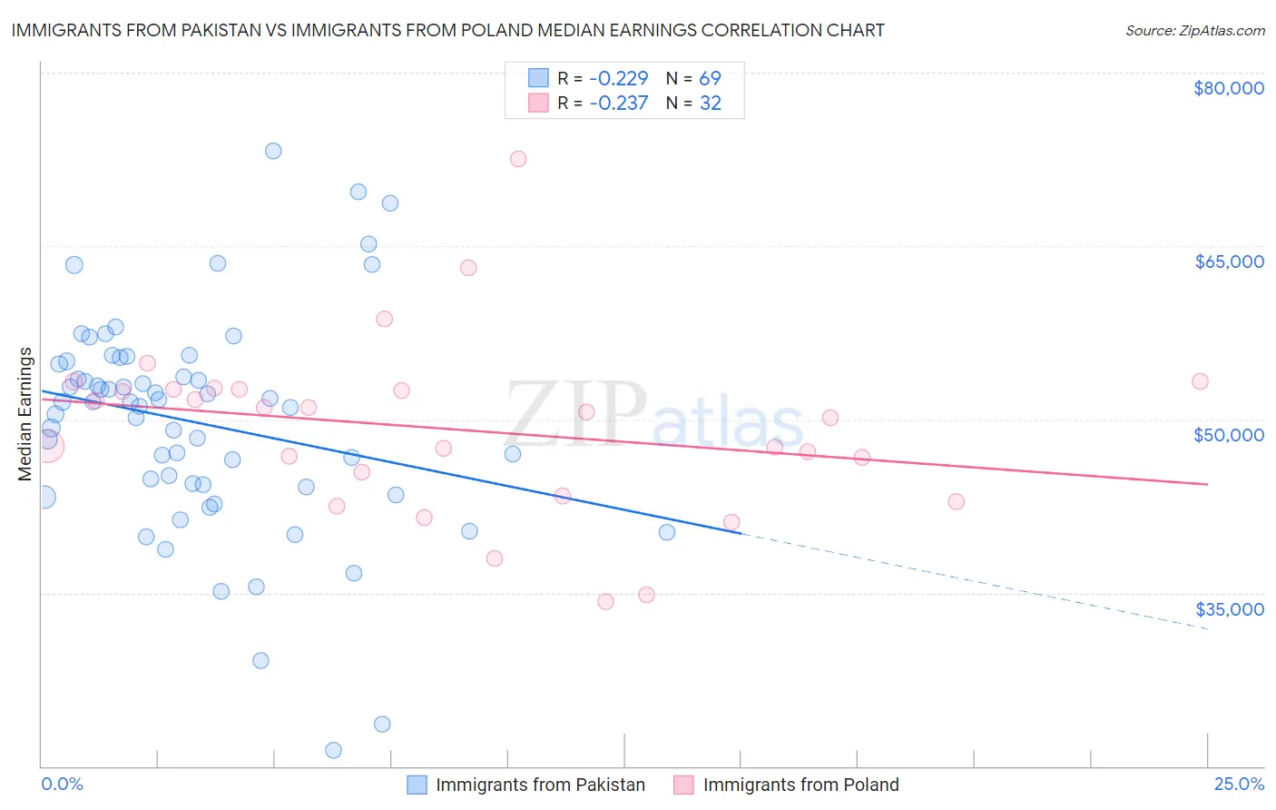 Immigrants from Pakistan vs Immigrants from Poland Median Earnings