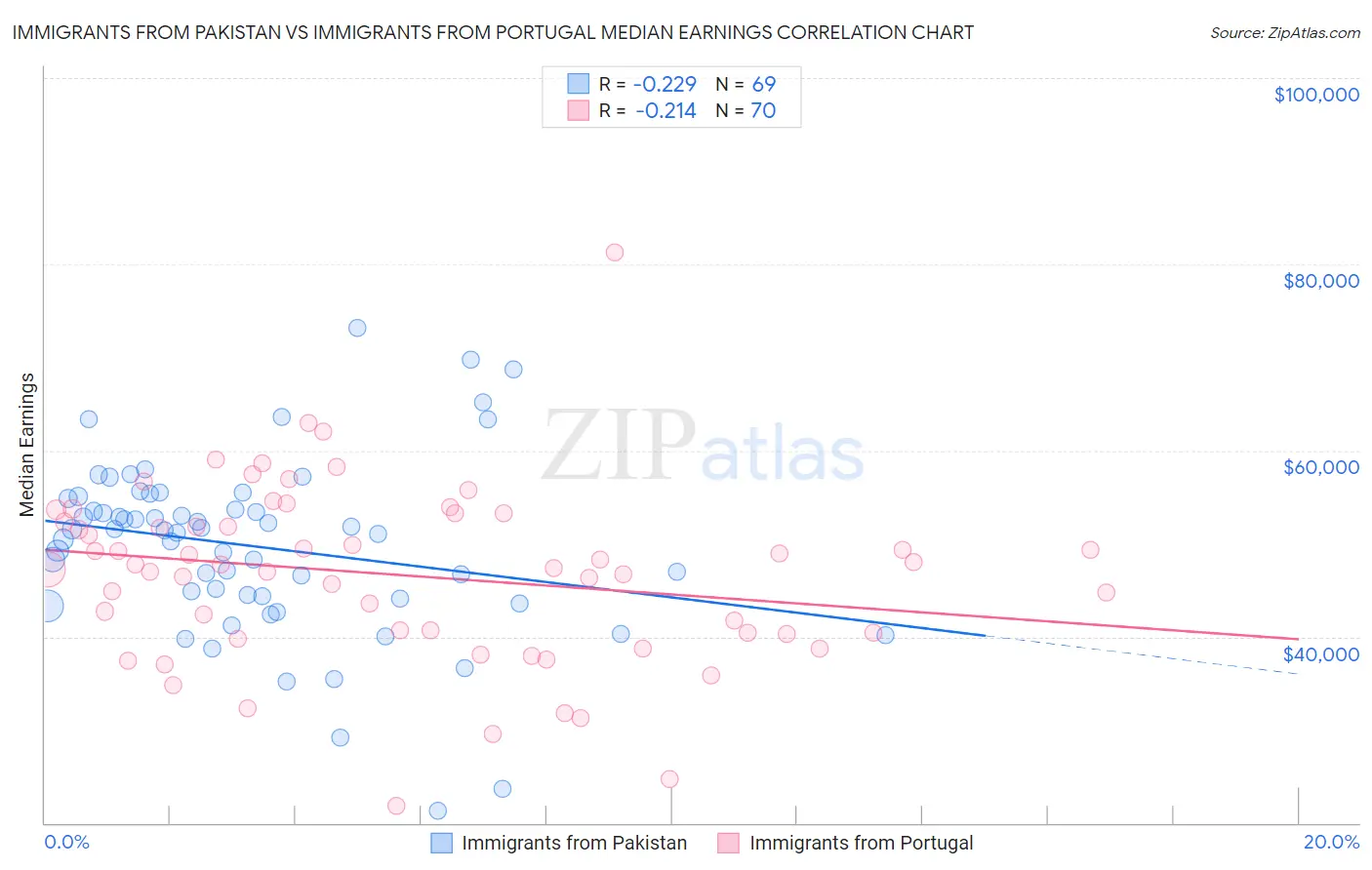 Immigrants from Pakistan vs Immigrants from Portugal Median Earnings