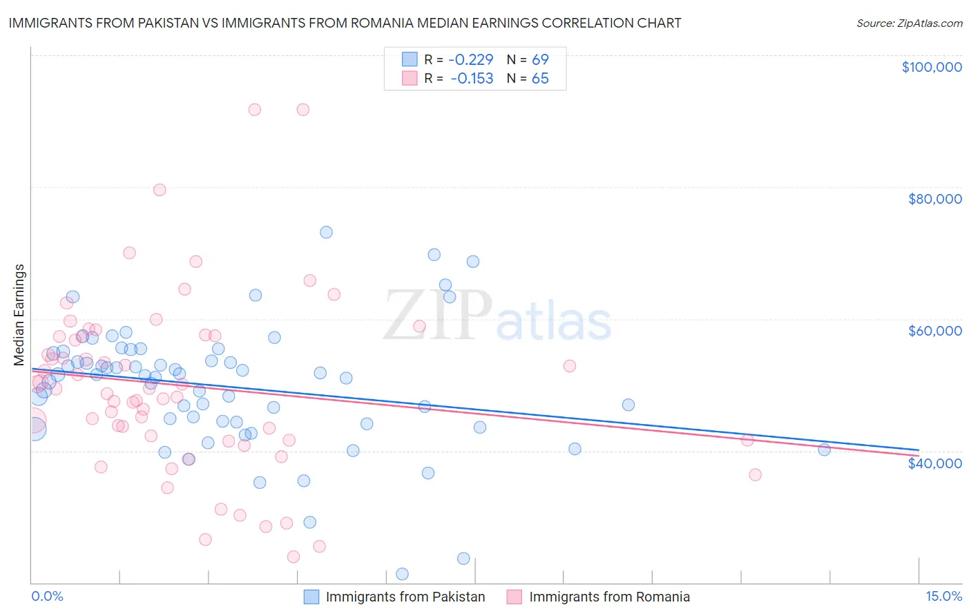 Immigrants from Pakistan vs Immigrants from Romania Median Earnings