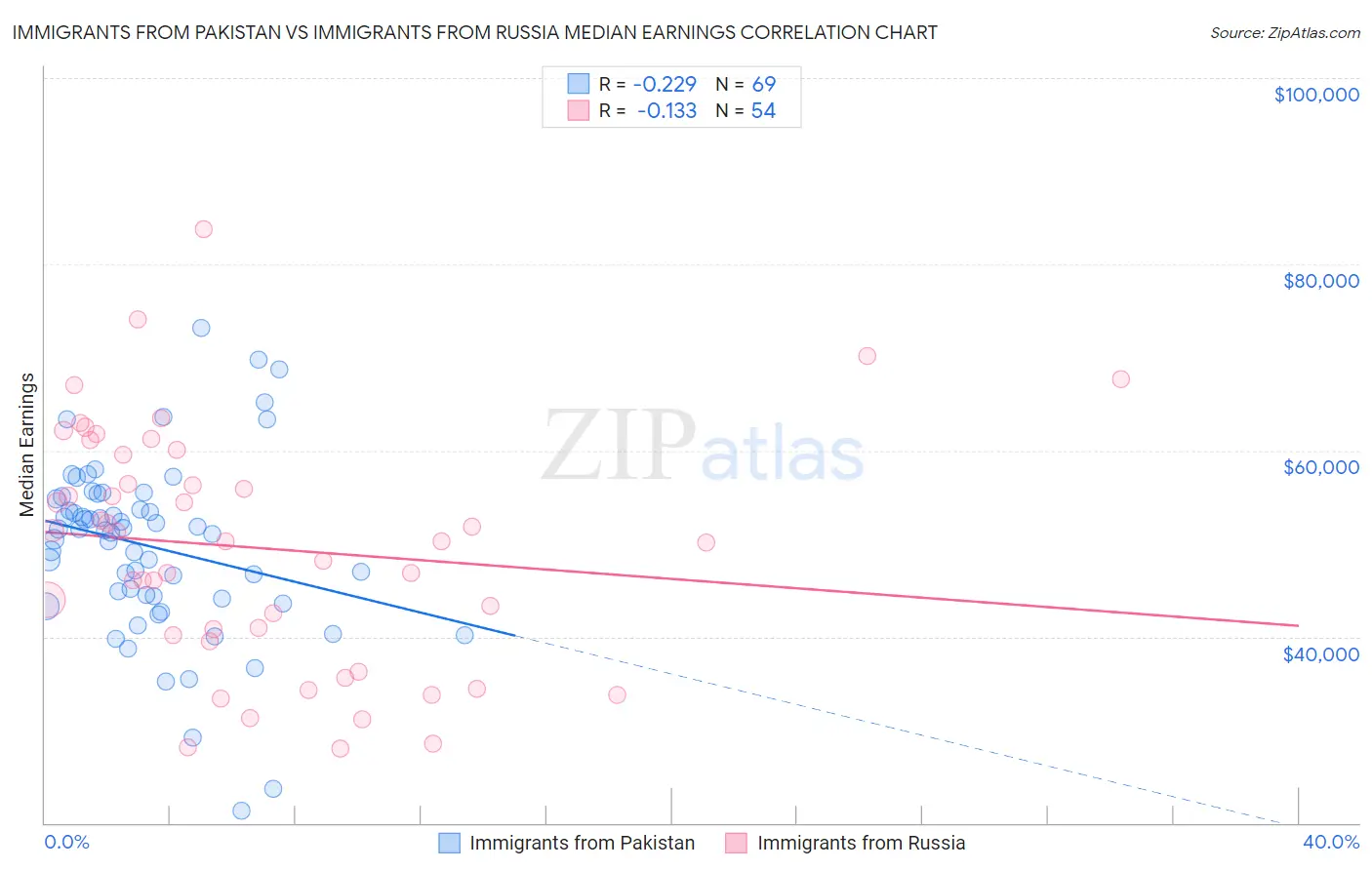 Immigrants from Pakistan vs Immigrants from Russia Median Earnings