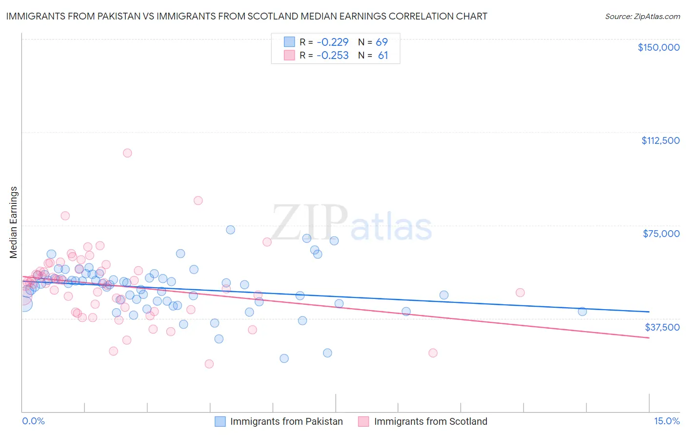 Immigrants from Pakistan vs Immigrants from Scotland Median Earnings