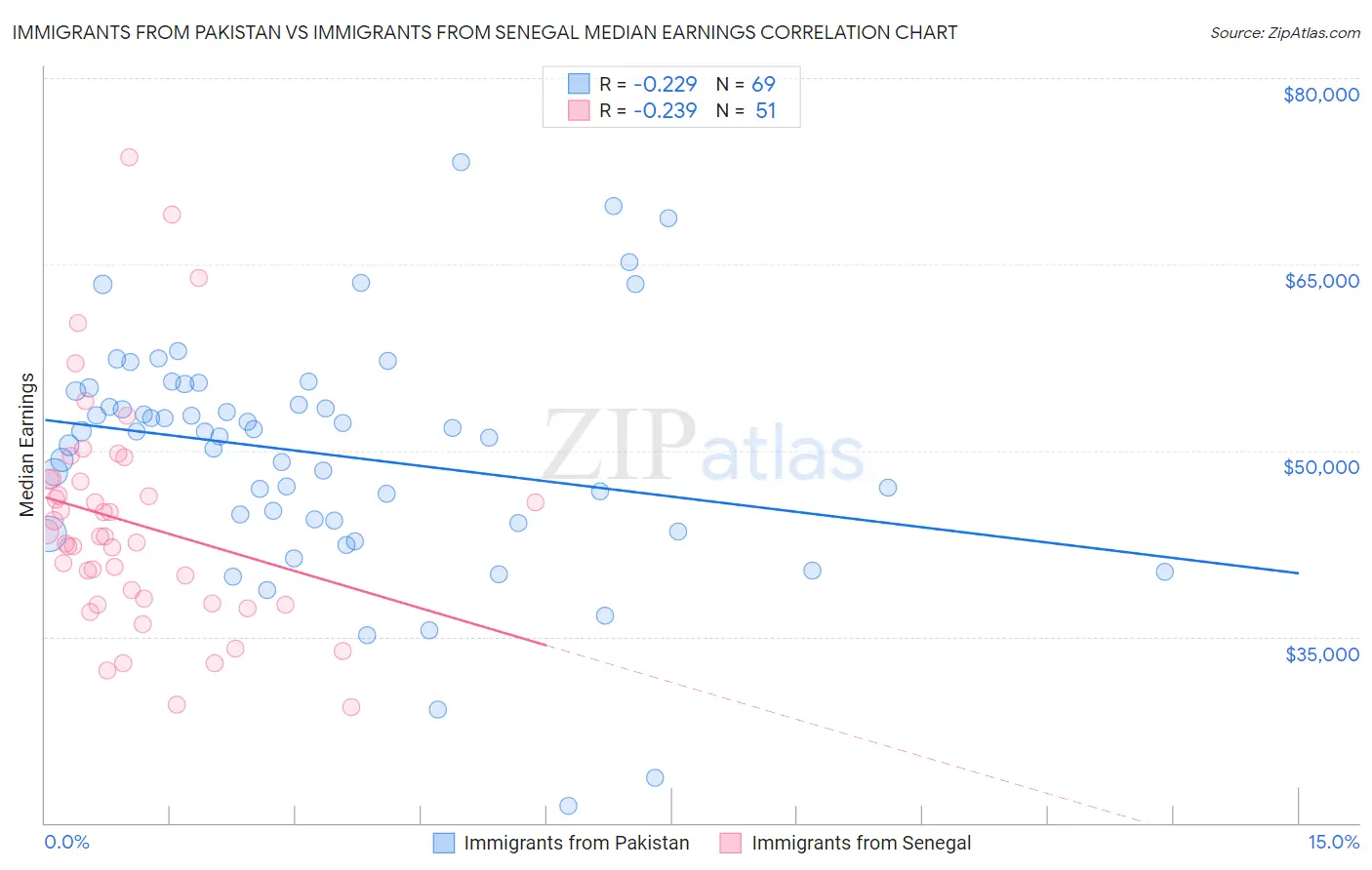 Immigrants from Pakistan vs Immigrants from Senegal Median Earnings