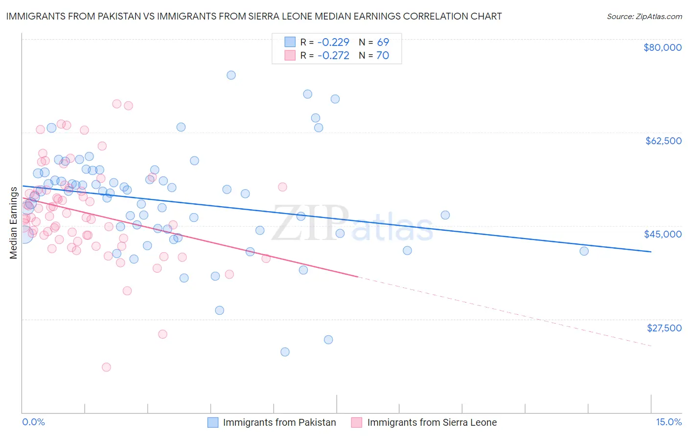 Immigrants from Pakistan vs Immigrants from Sierra Leone Median Earnings