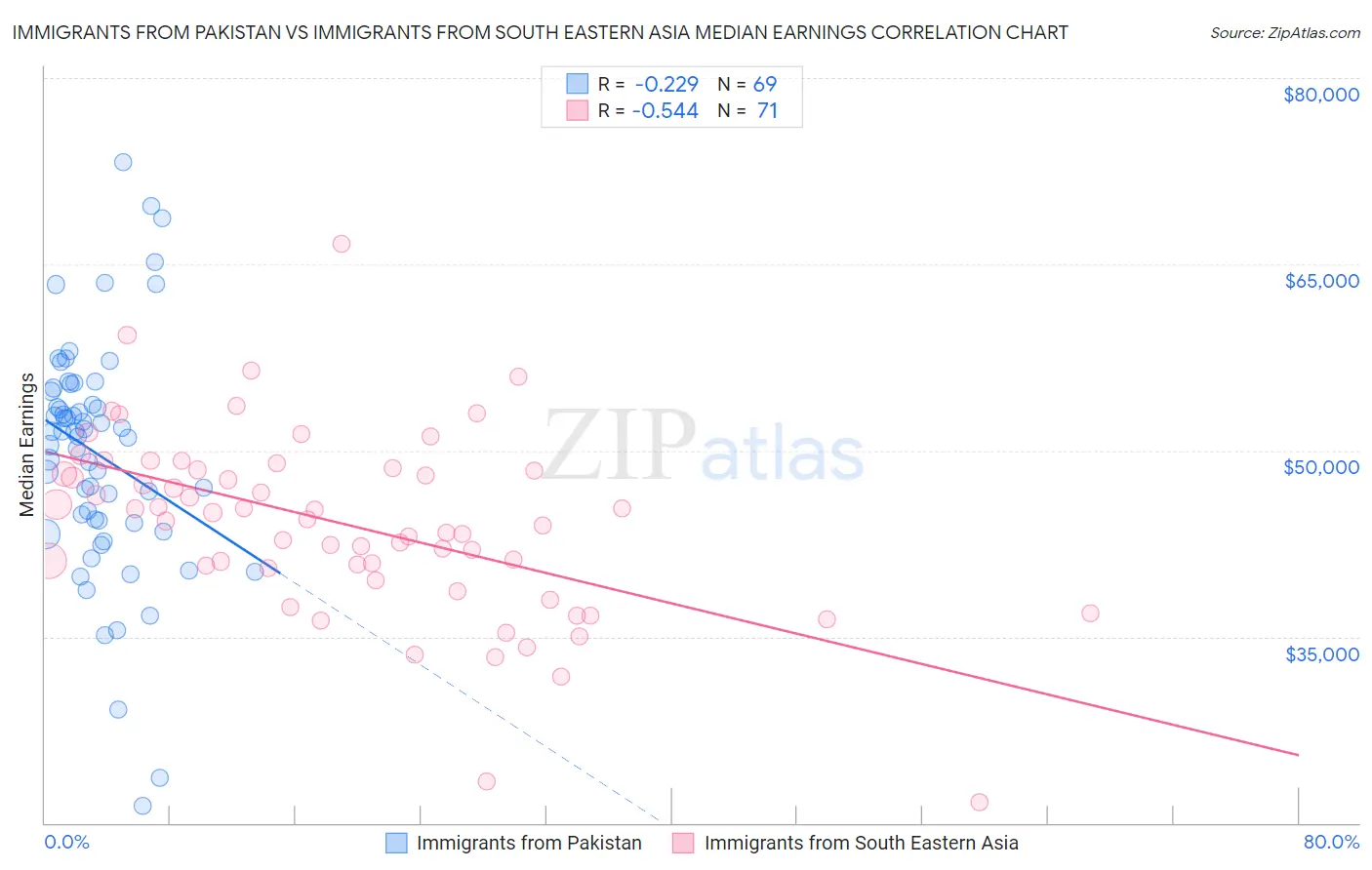 Immigrants from Pakistan vs Immigrants from South Eastern Asia Median Earnings