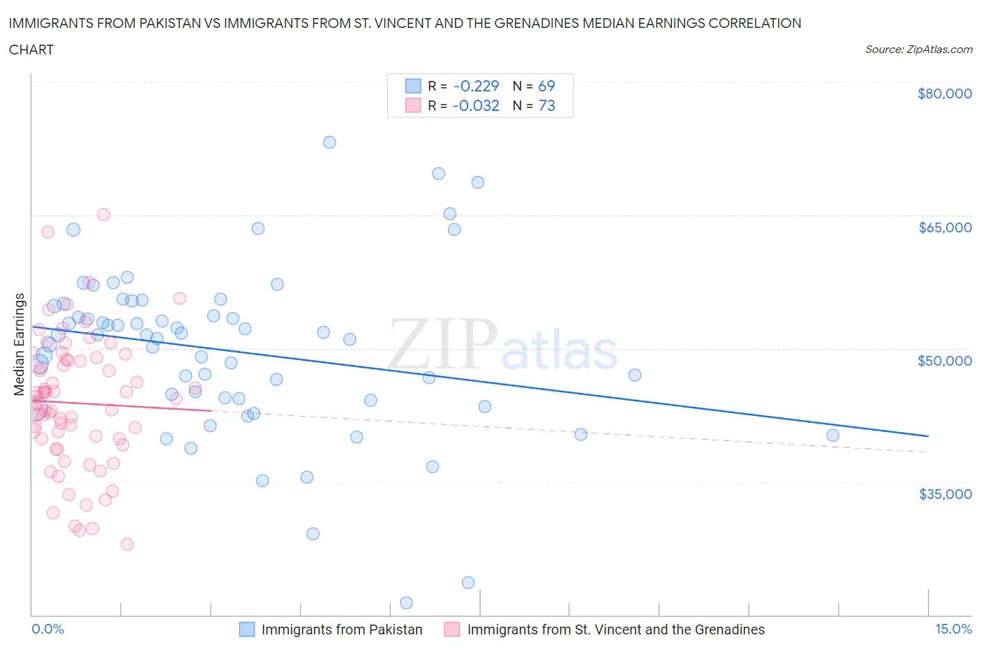 Immigrants from Pakistan vs Immigrants from St. Vincent and the Grenadines Median Earnings