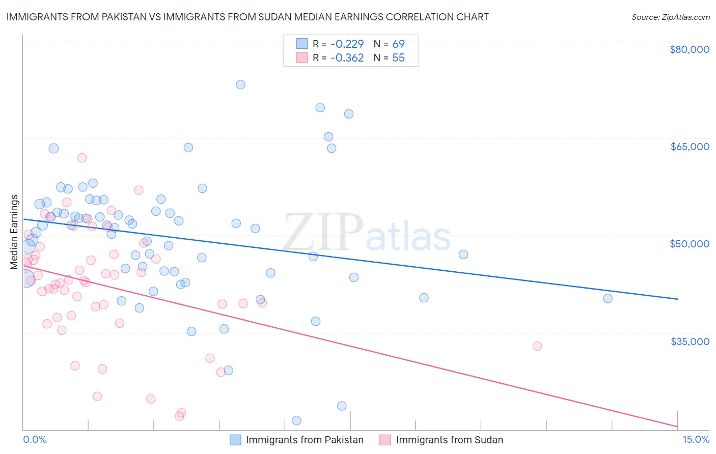 Immigrants from Pakistan vs Immigrants from Sudan Median Earnings