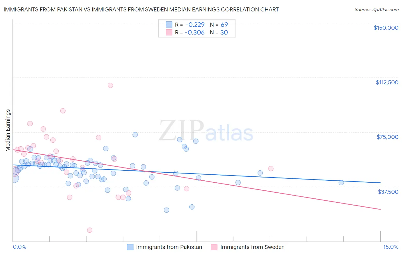 Immigrants from Pakistan vs Immigrants from Sweden Median Earnings