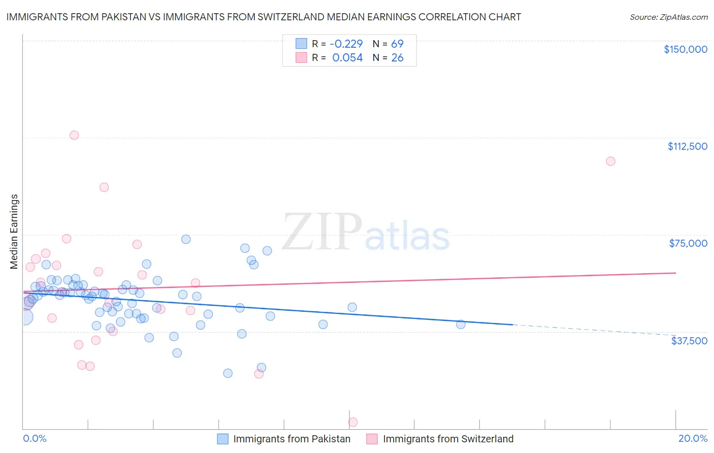 Immigrants from Pakistan vs Immigrants from Switzerland Median Earnings