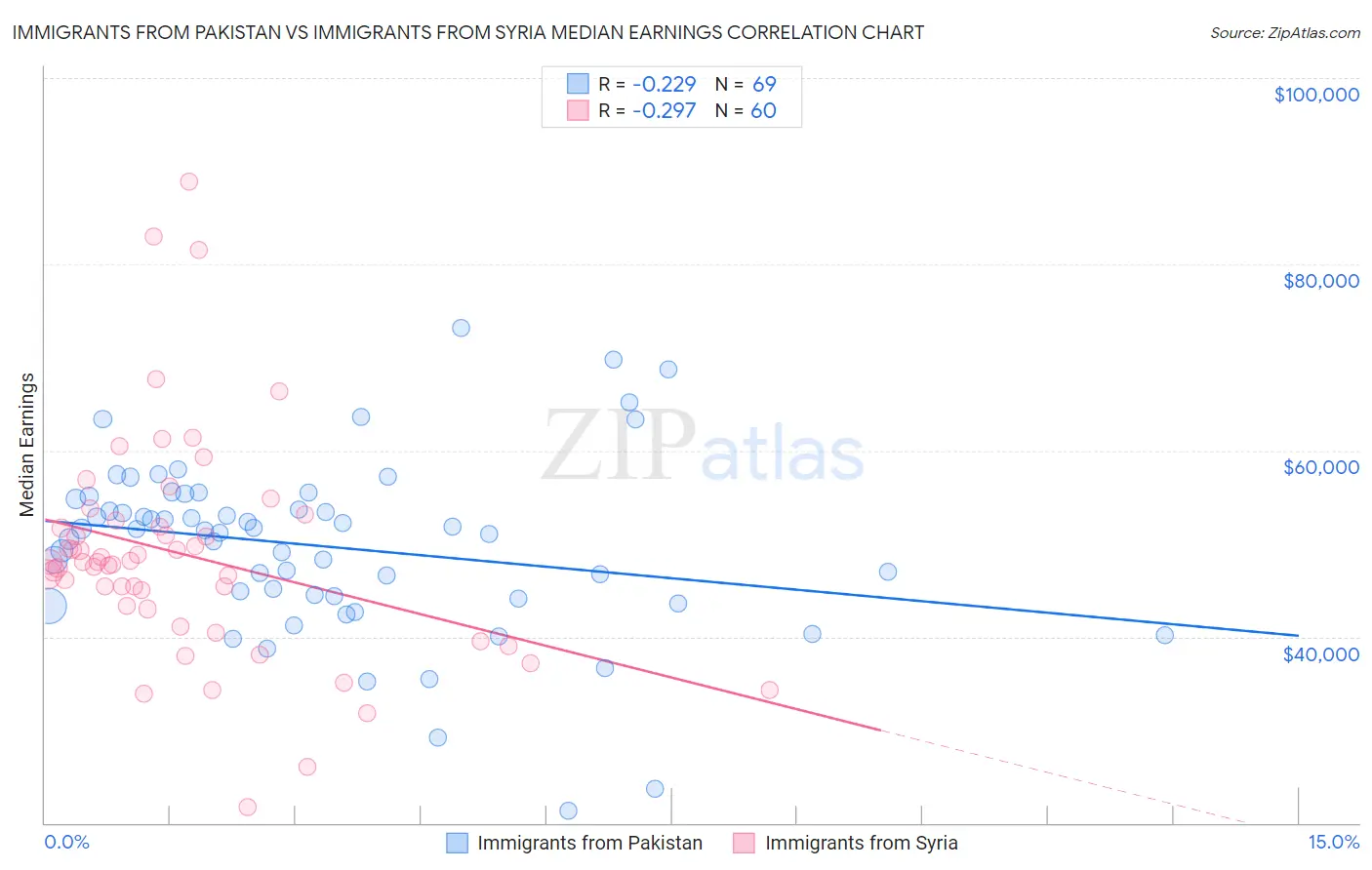 Immigrants from Pakistan vs Immigrants from Syria Median Earnings