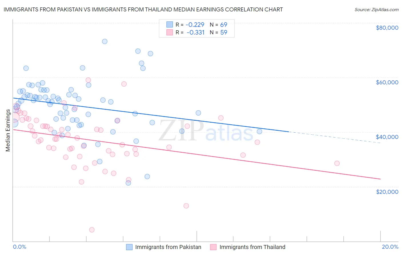 Immigrants from Pakistan vs Immigrants from Thailand Median Earnings