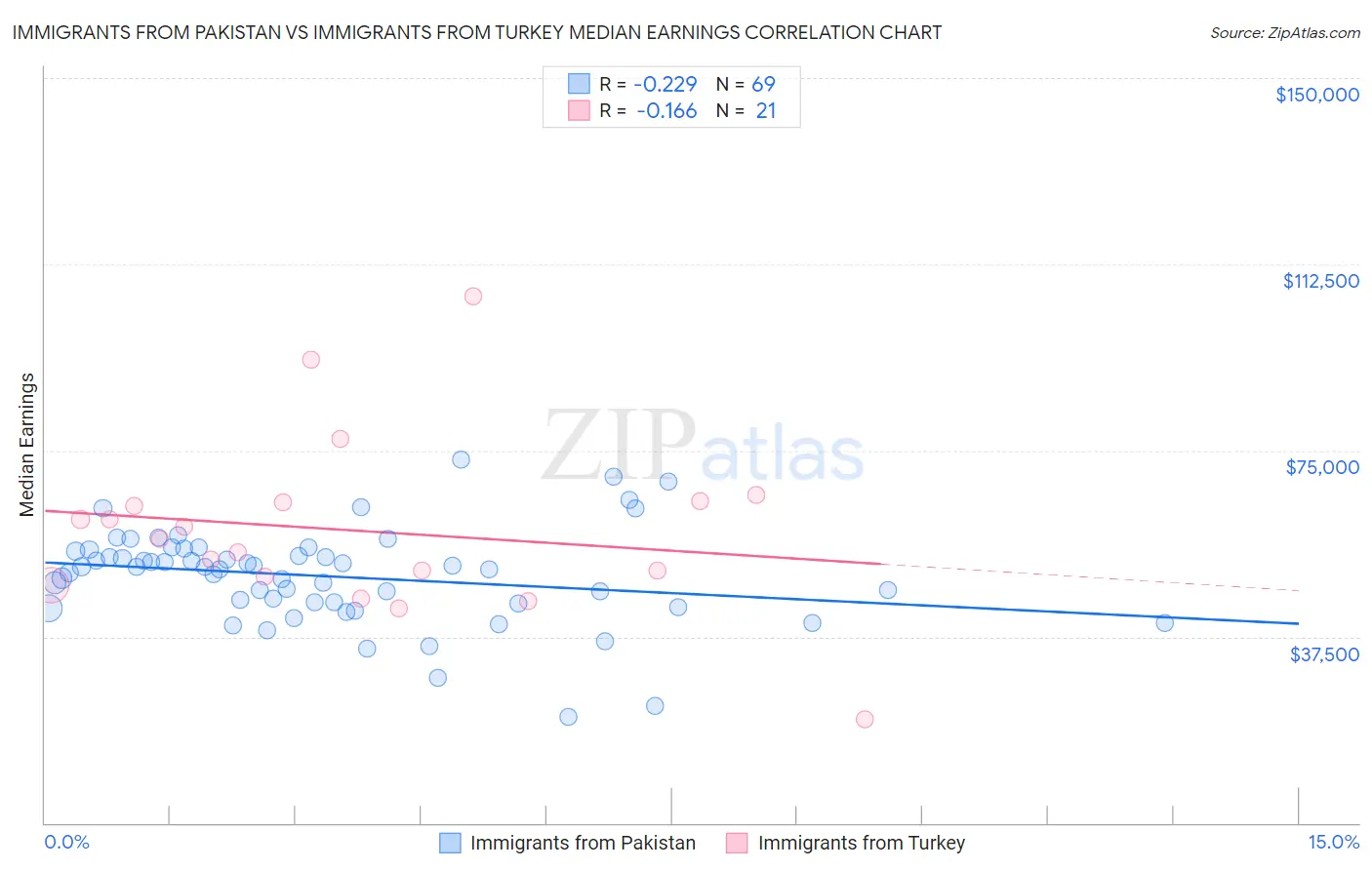 Immigrants from Pakistan vs Immigrants from Turkey Median Earnings