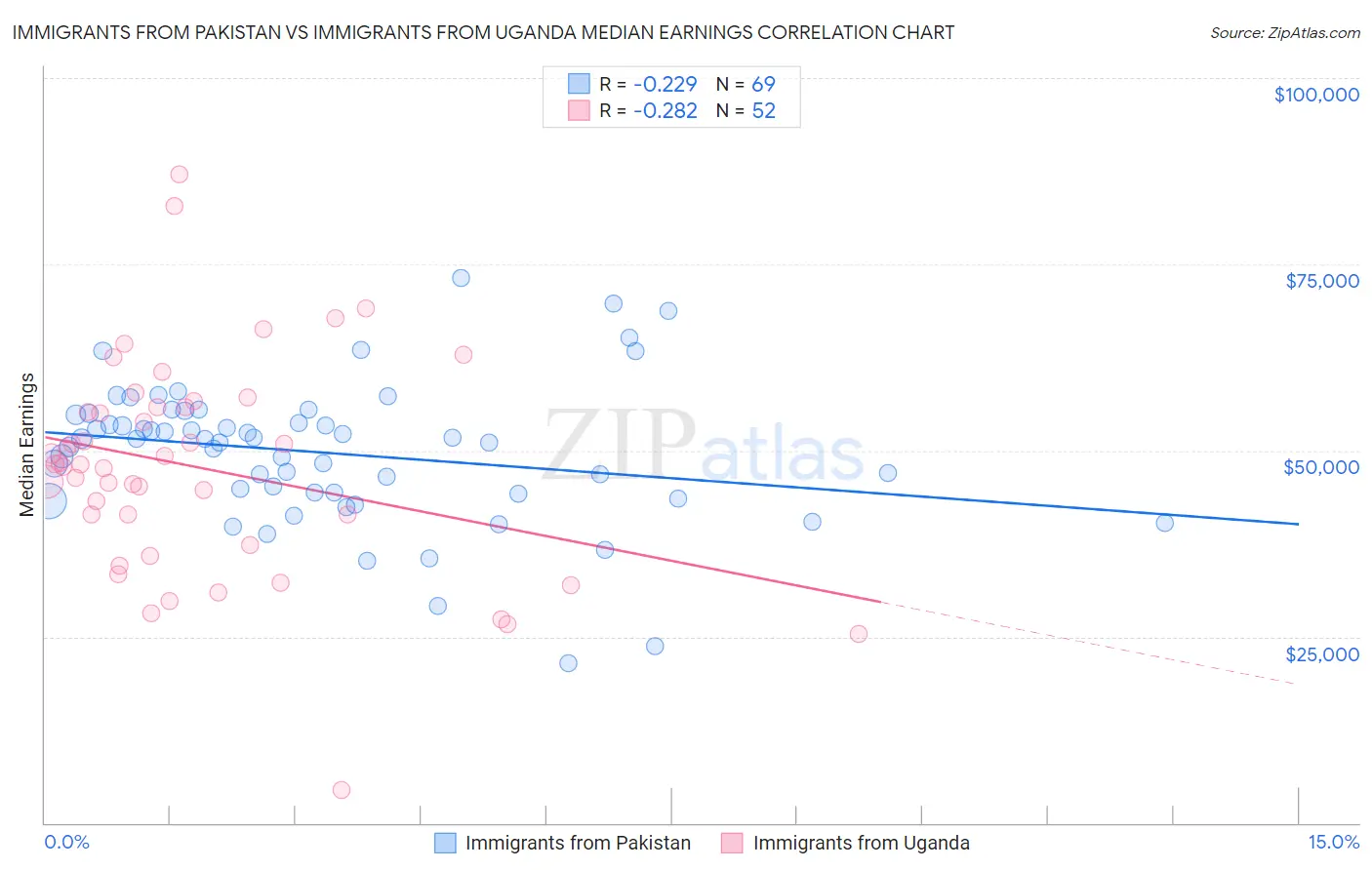 Immigrants from Pakistan vs Immigrants from Uganda Median Earnings