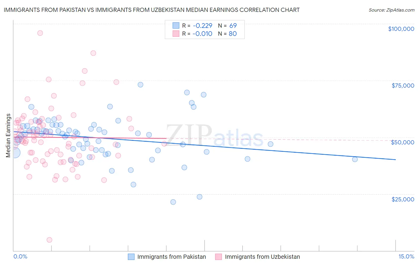 Immigrants from Pakistan vs Immigrants from Uzbekistan Median Earnings
