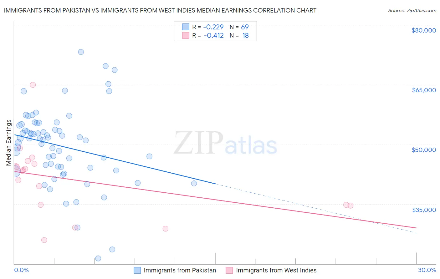 Immigrants from Pakistan vs Immigrants from West Indies Median Earnings