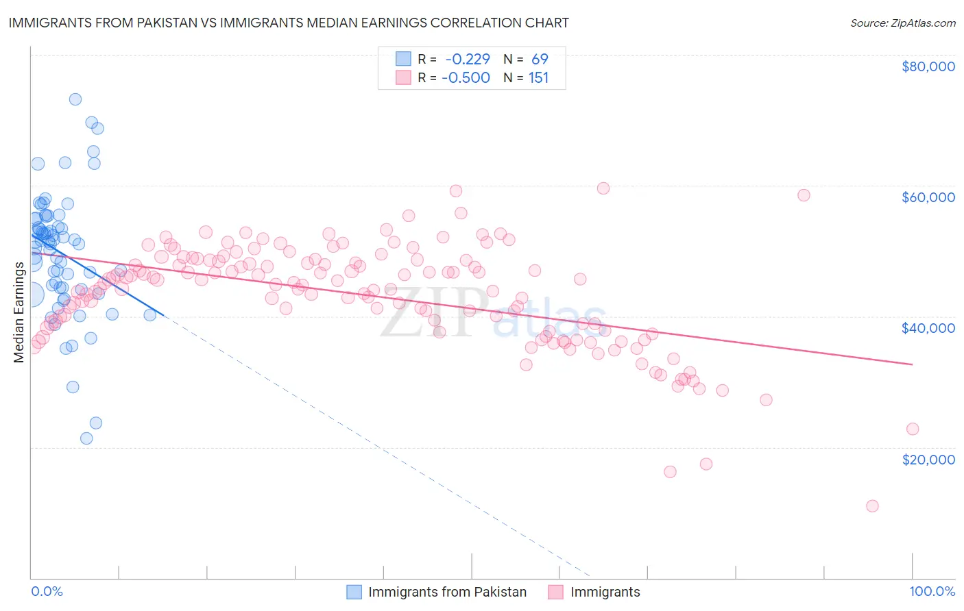 Immigrants from Pakistan vs Immigrants Median Earnings