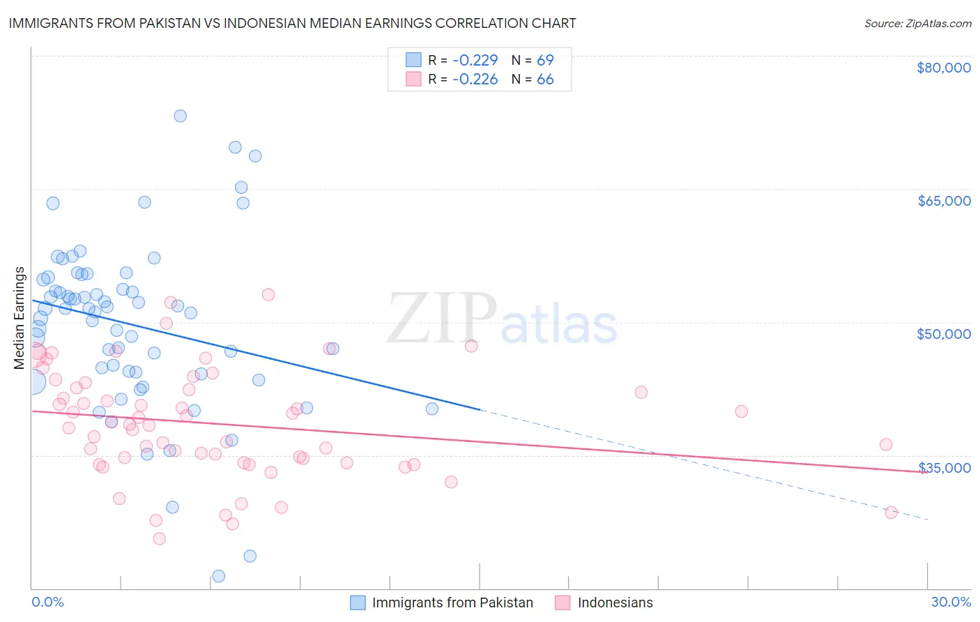 Immigrants from Pakistan vs Indonesian Median Earnings