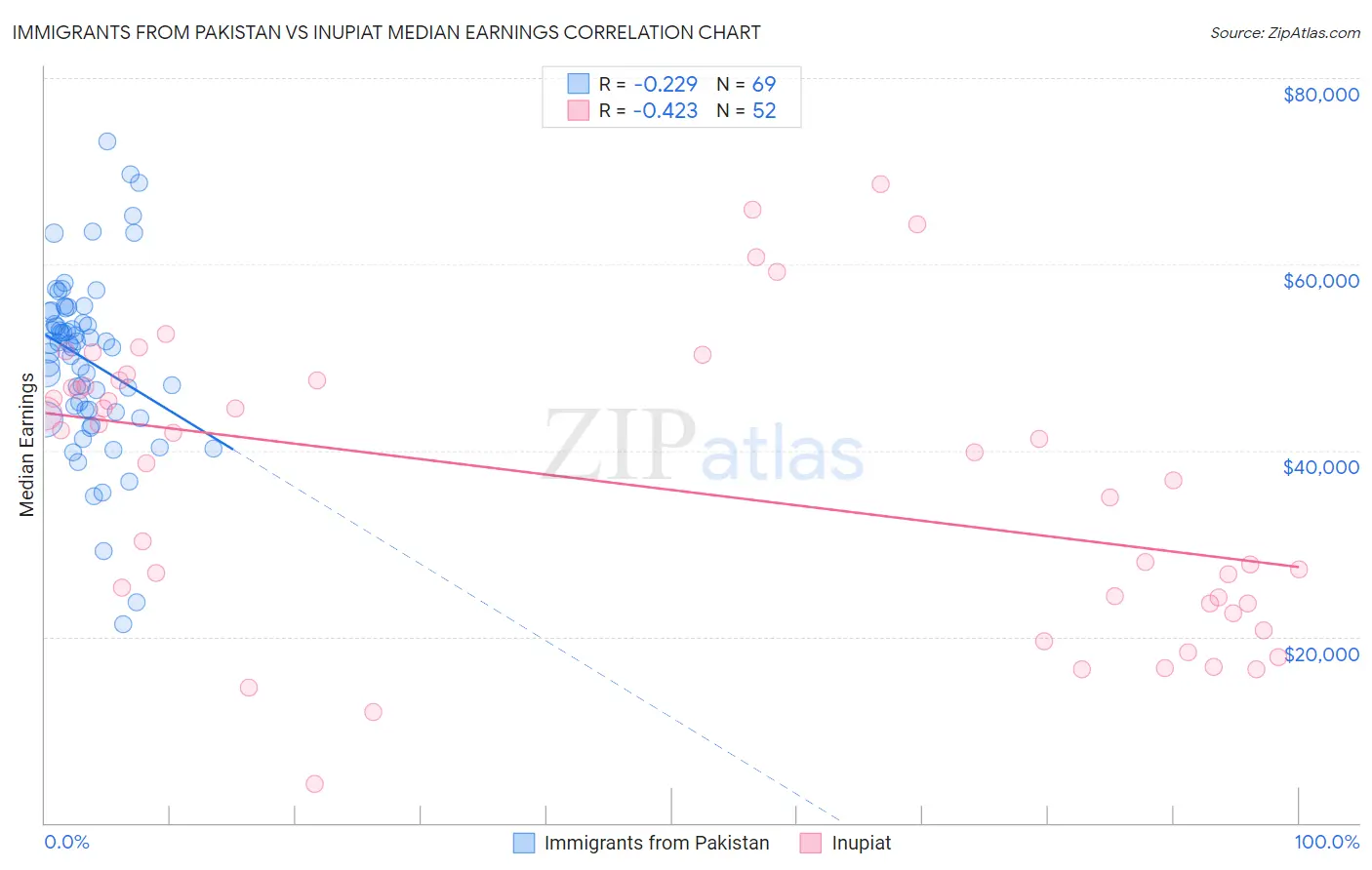 Immigrants from Pakistan vs Inupiat Median Earnings