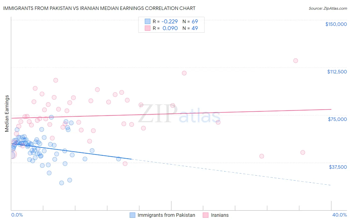 Immigrants from Pakistan vs Iranian Median Earnings