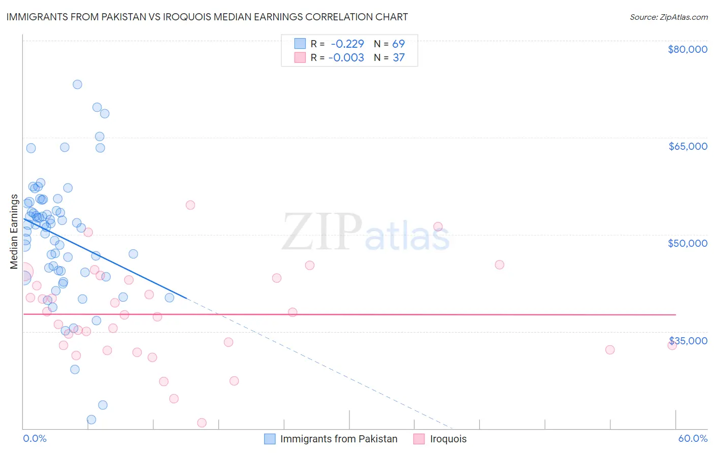 Immigrants from Pakistan vs Iroquois Median Earnings
