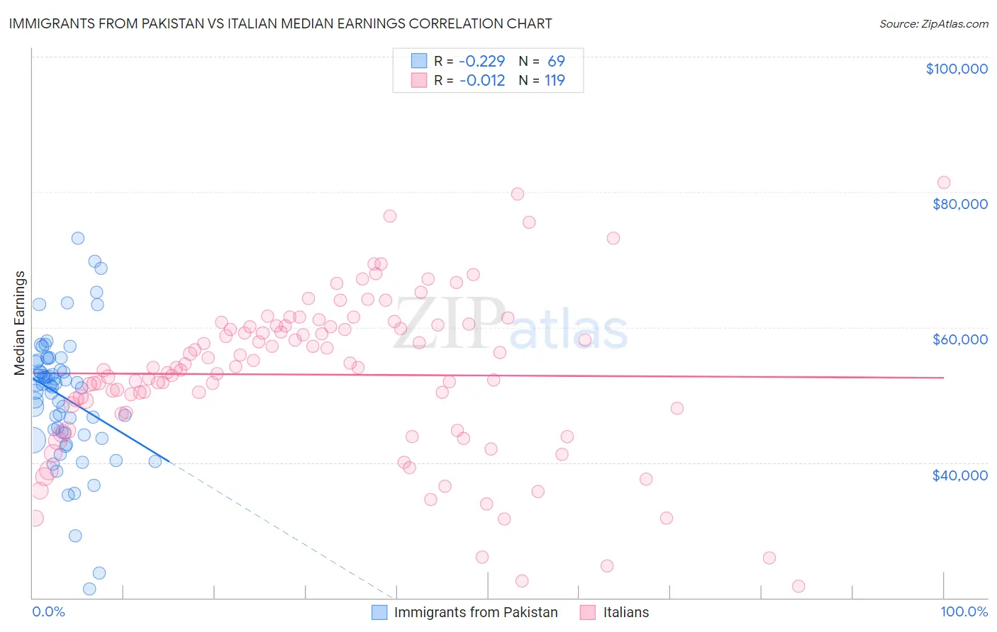 Immigrants from Pakistan vs Italian Median Earnings