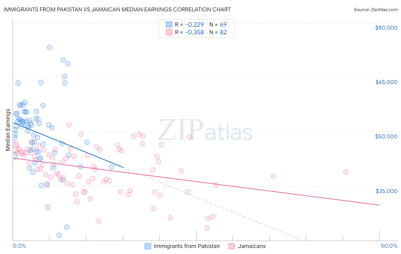 Immigrants from Pakistan vs Jamaican Median Earnings