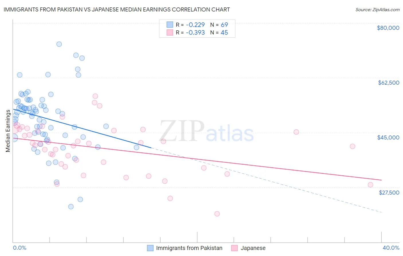 Immigrants from Pakistan vs Japanese Median Earnings