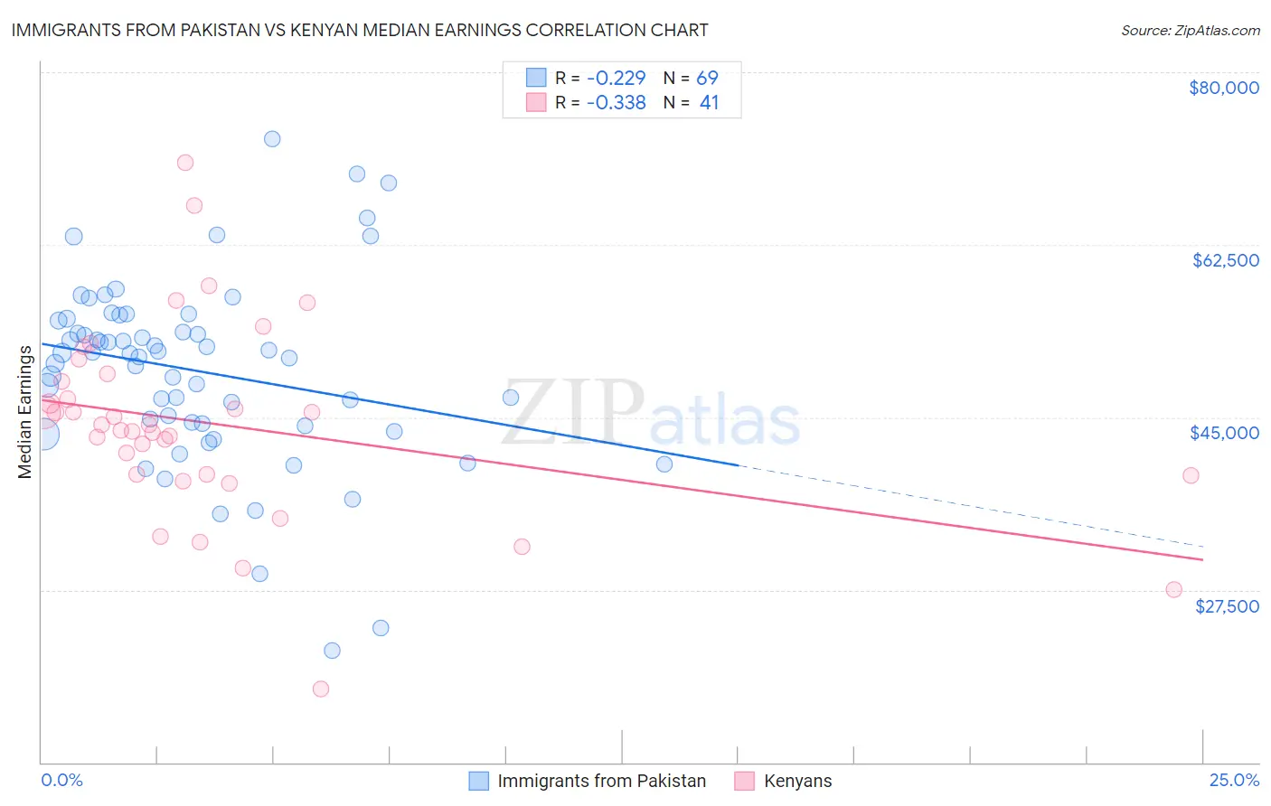 Immigrants from Pakistan vs Kenyan Median Earnings