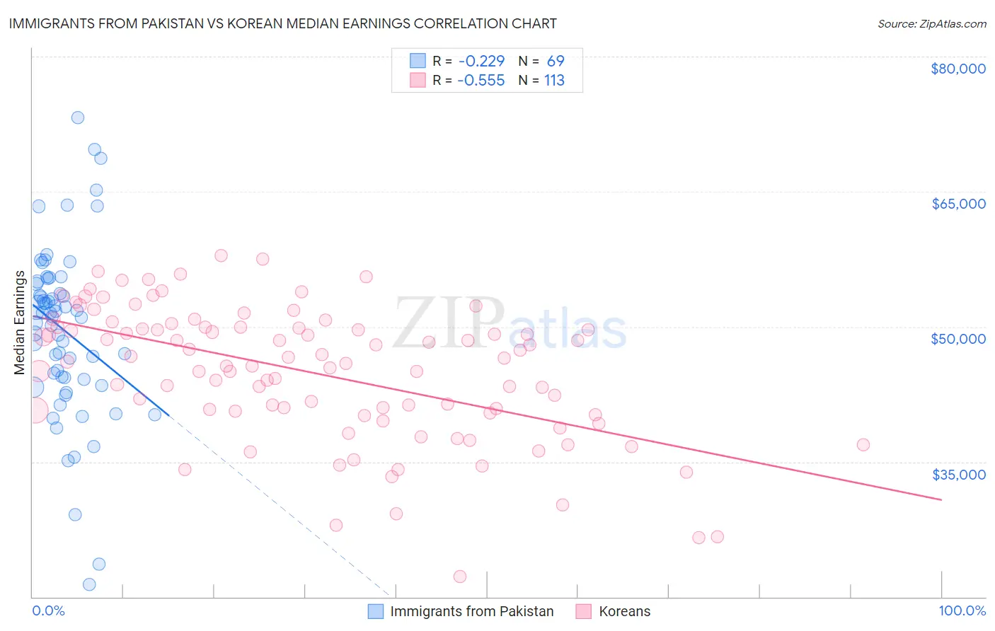Immigrants from Pakistan vs Korean Median Earnings