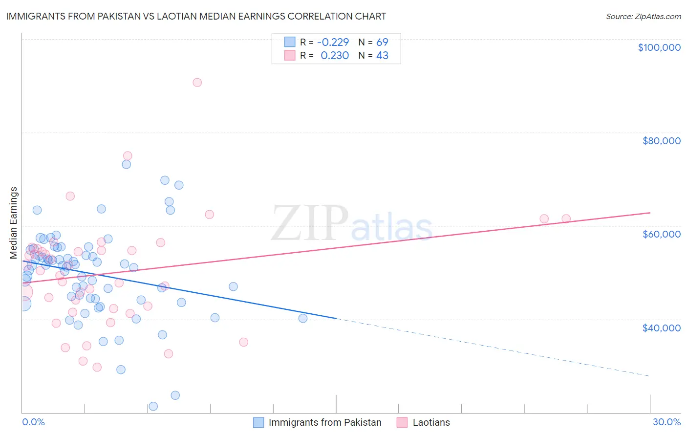 Immigrants from Pakistan vs Laotian Median Earnings