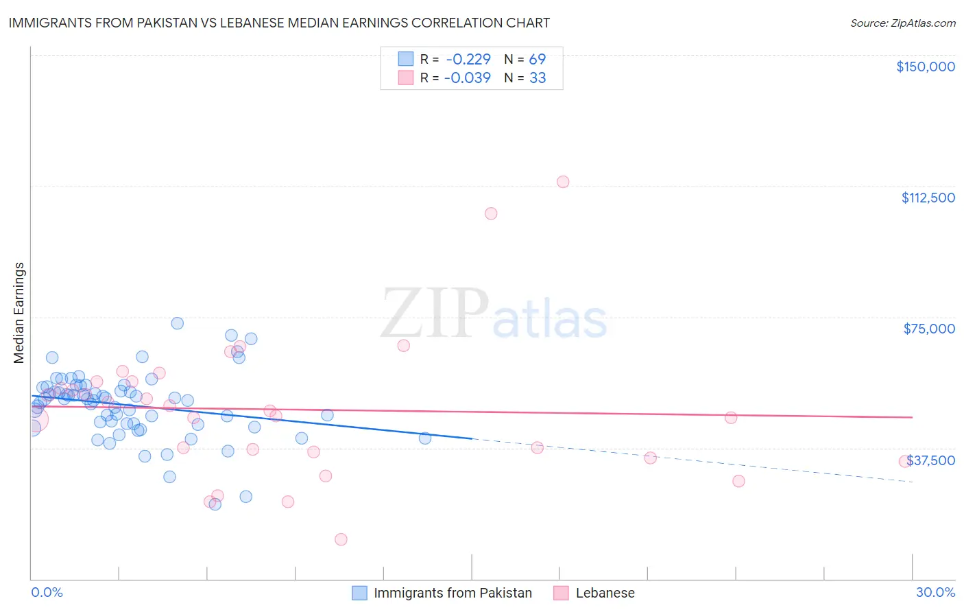 Immigrants from Pakistan vs Lebanese Median Earnings