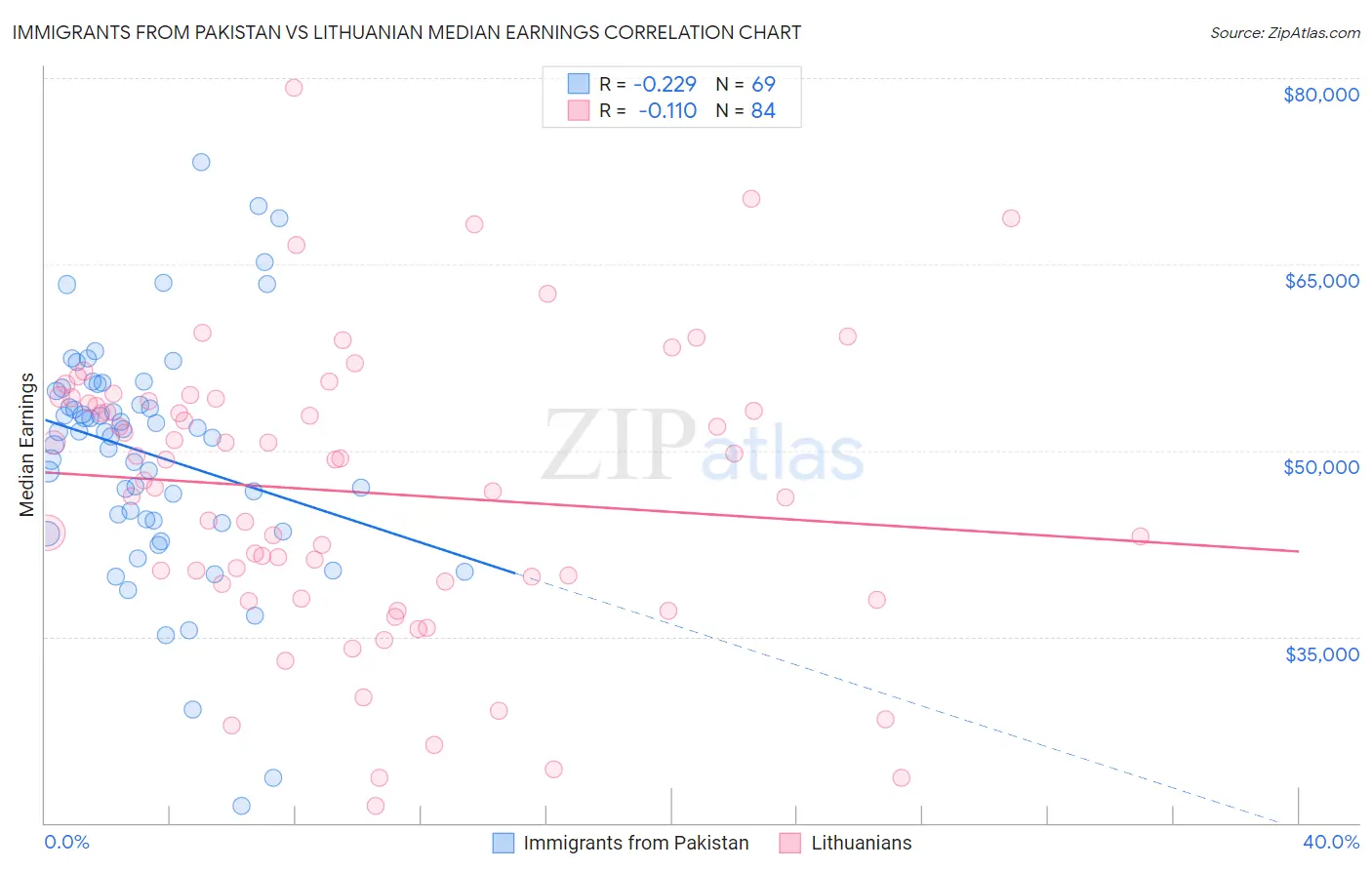 Immigrants from Pakistan vs Lithuanian Median Earnings