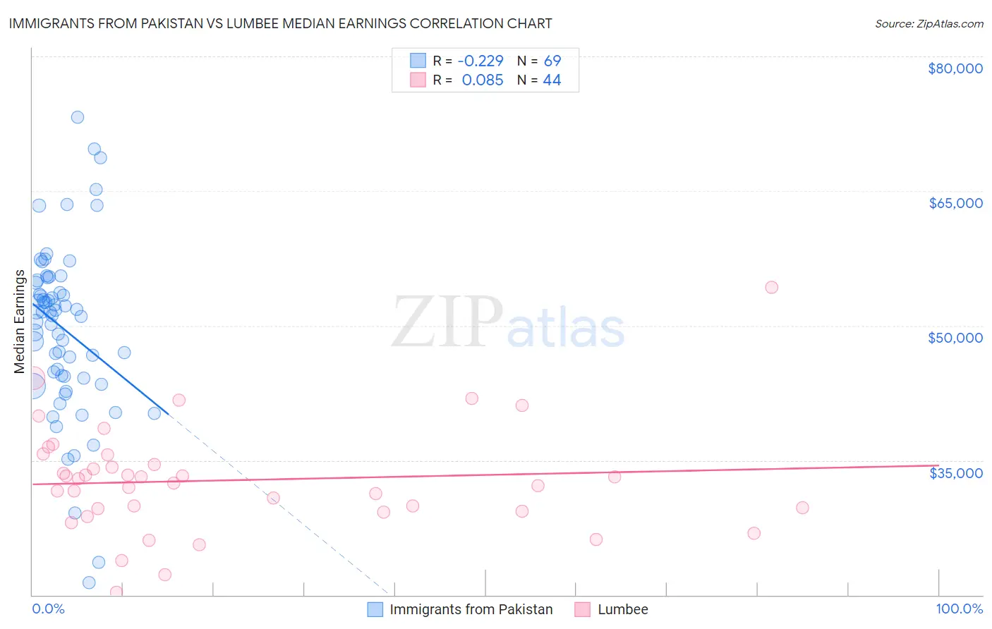 Immigrants from Pakistan vs Lumbee Median Earnings