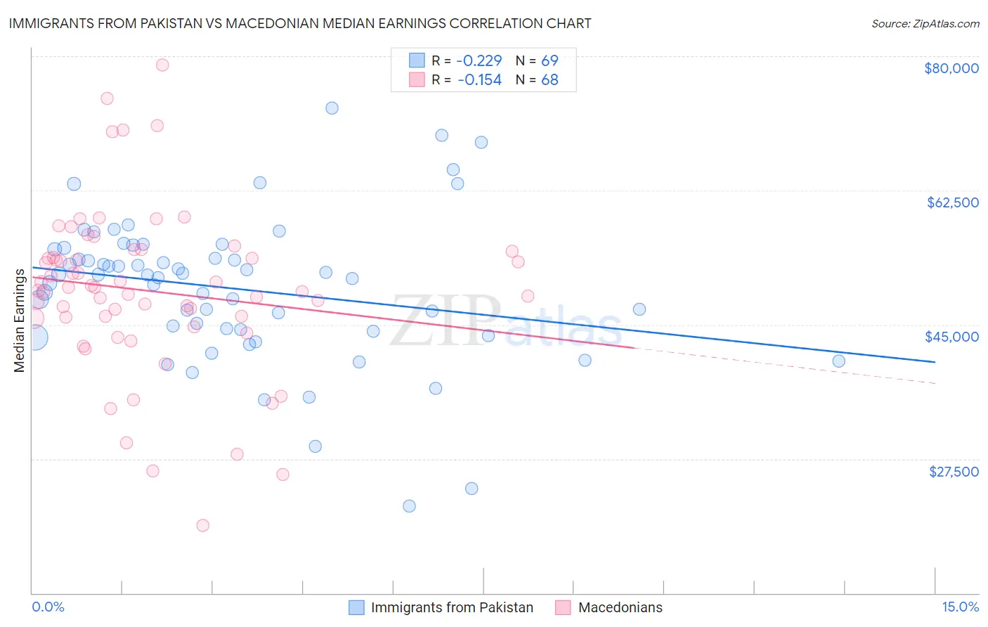 Immigrants from Pakistan vs Macedonian Median Earnings