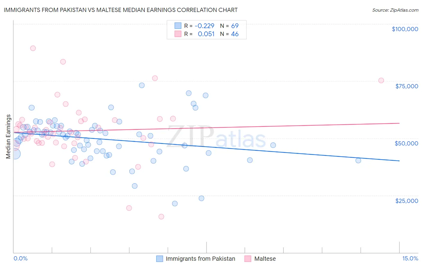 Immigrants from Pakistan vs Maltese Median Earnings