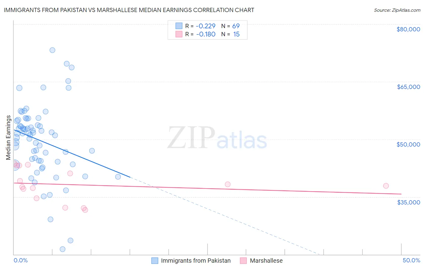 Immigrants from Pakistan vs Marshallese Median Earnings
