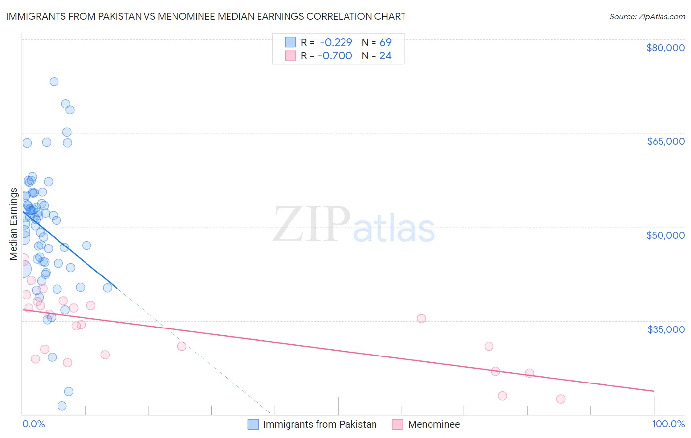 Immigrants from Pakistan vs Menominee Median Earnings