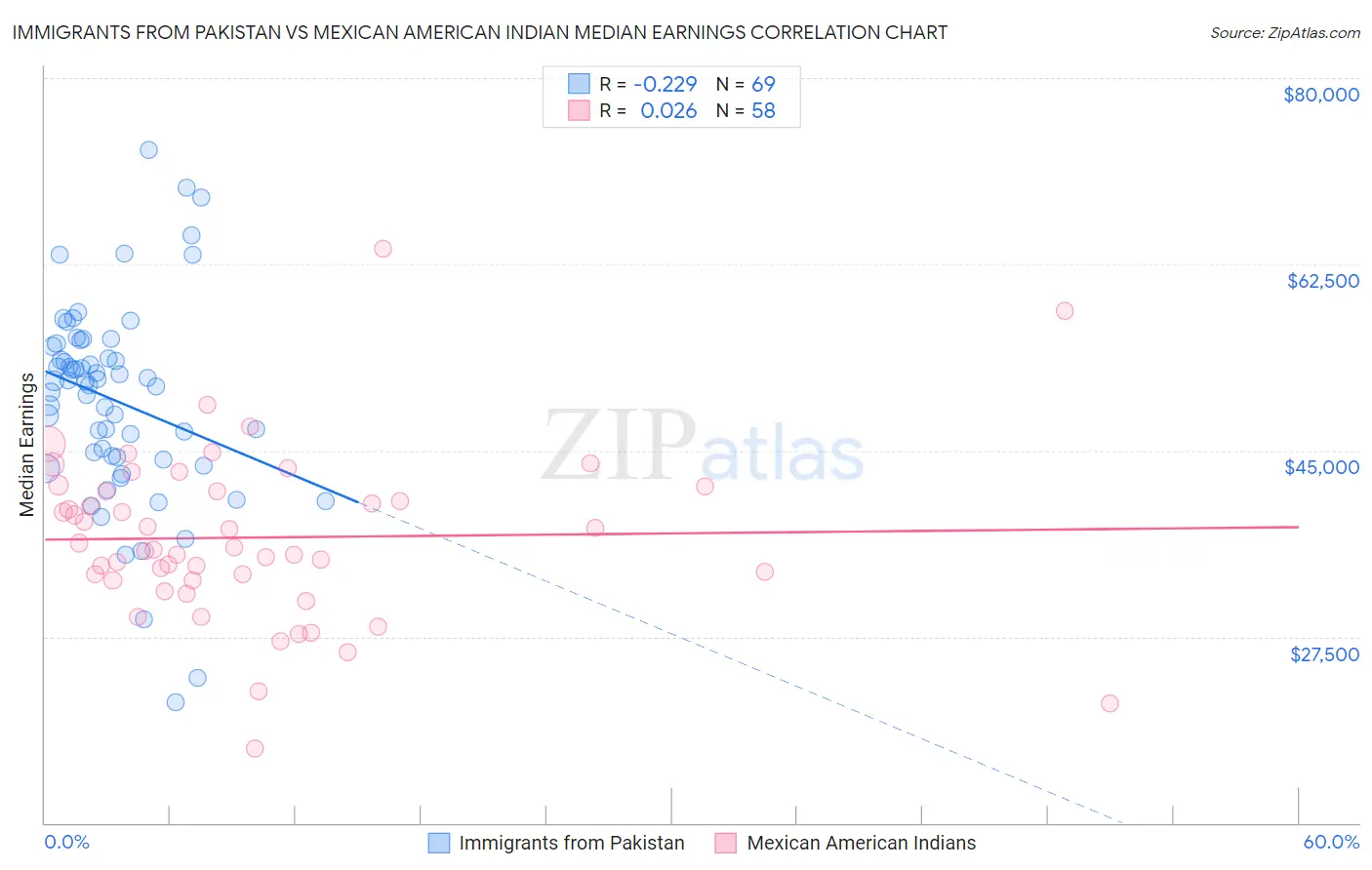 Immigrants from Pakistan vs Mexican American Indian Median Earnings