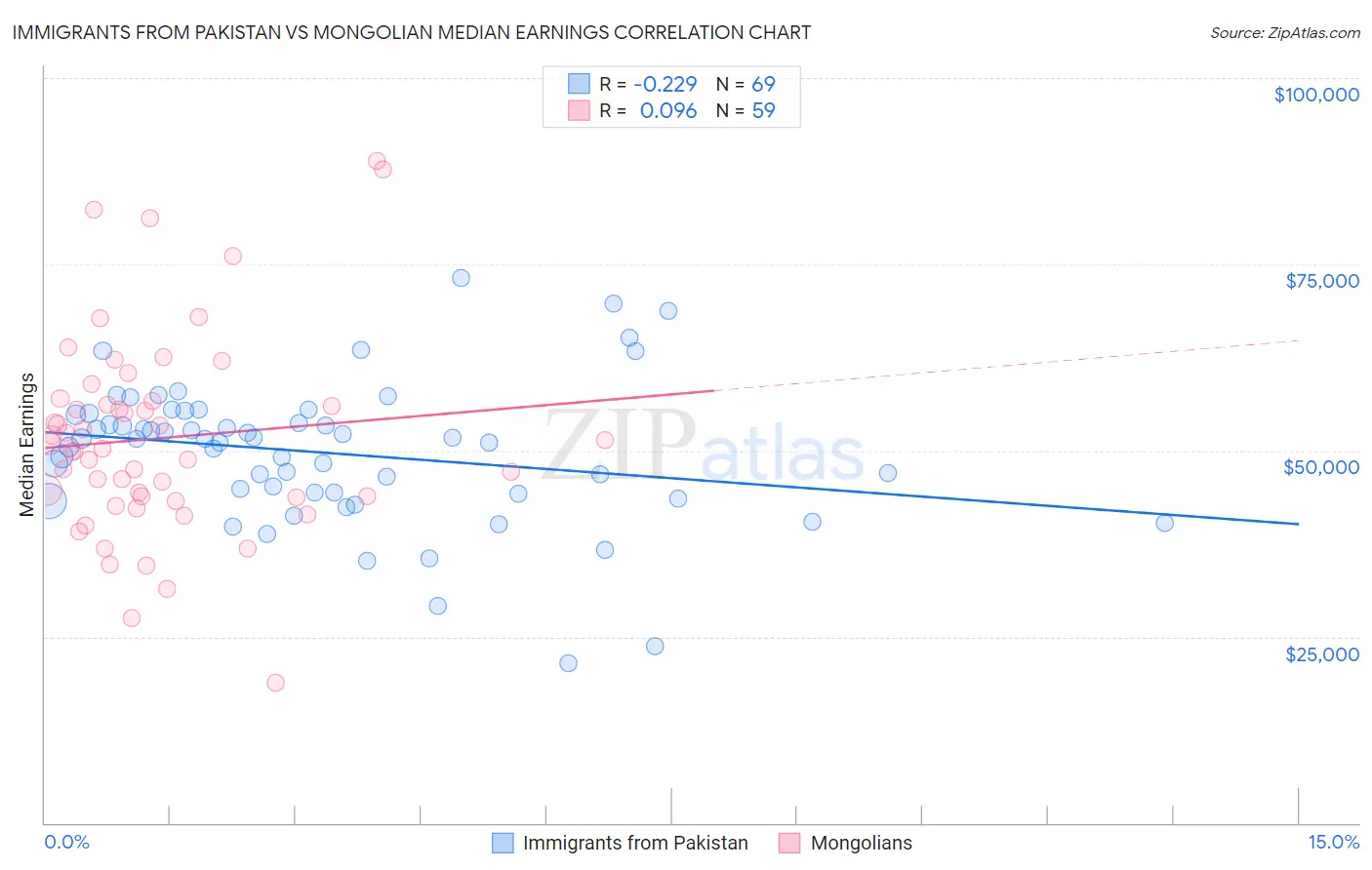 Immigrants from Pakistan vs Mongolian Median Earnings