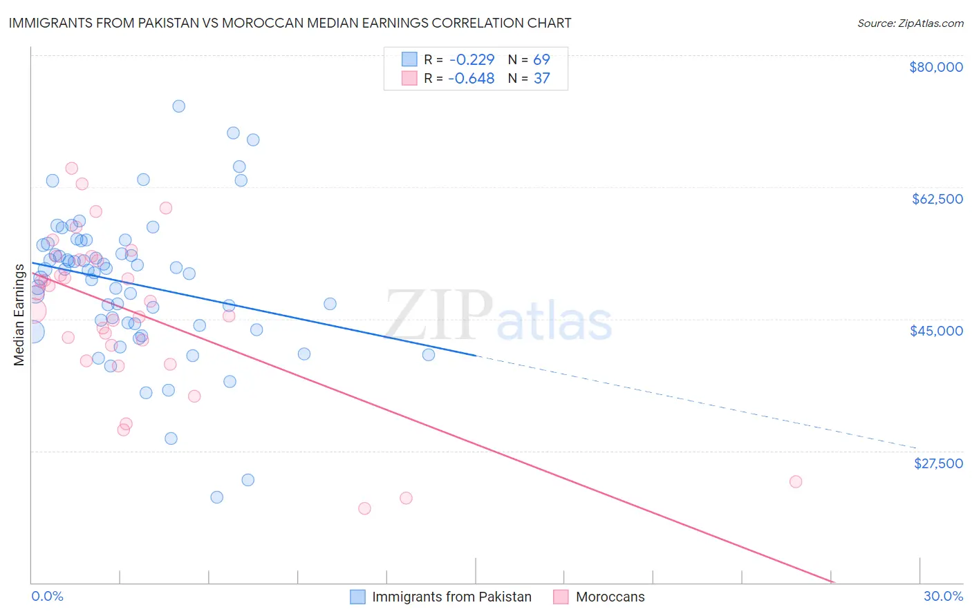 Immigrants from Pakistan vs Moroccan Median Earnings