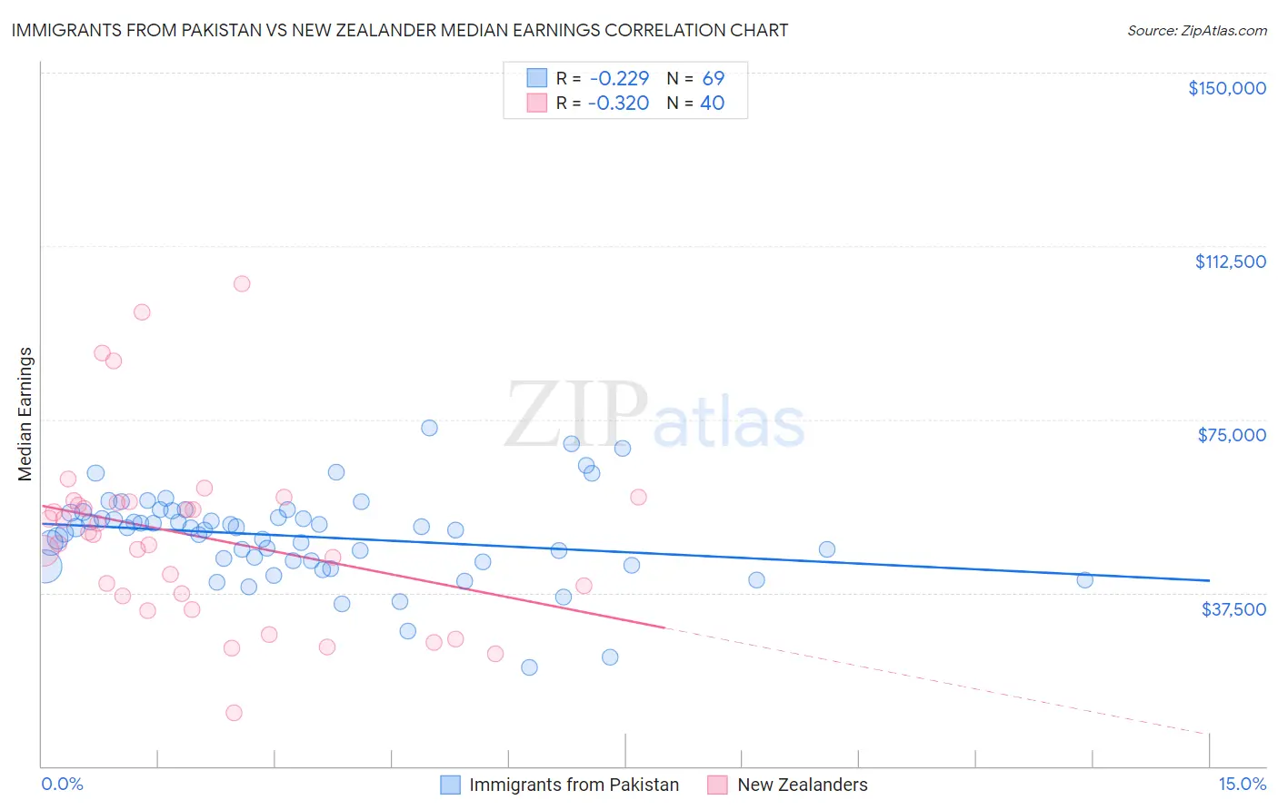 Immigrants from Pakistan vs New Zealander Median Earnings