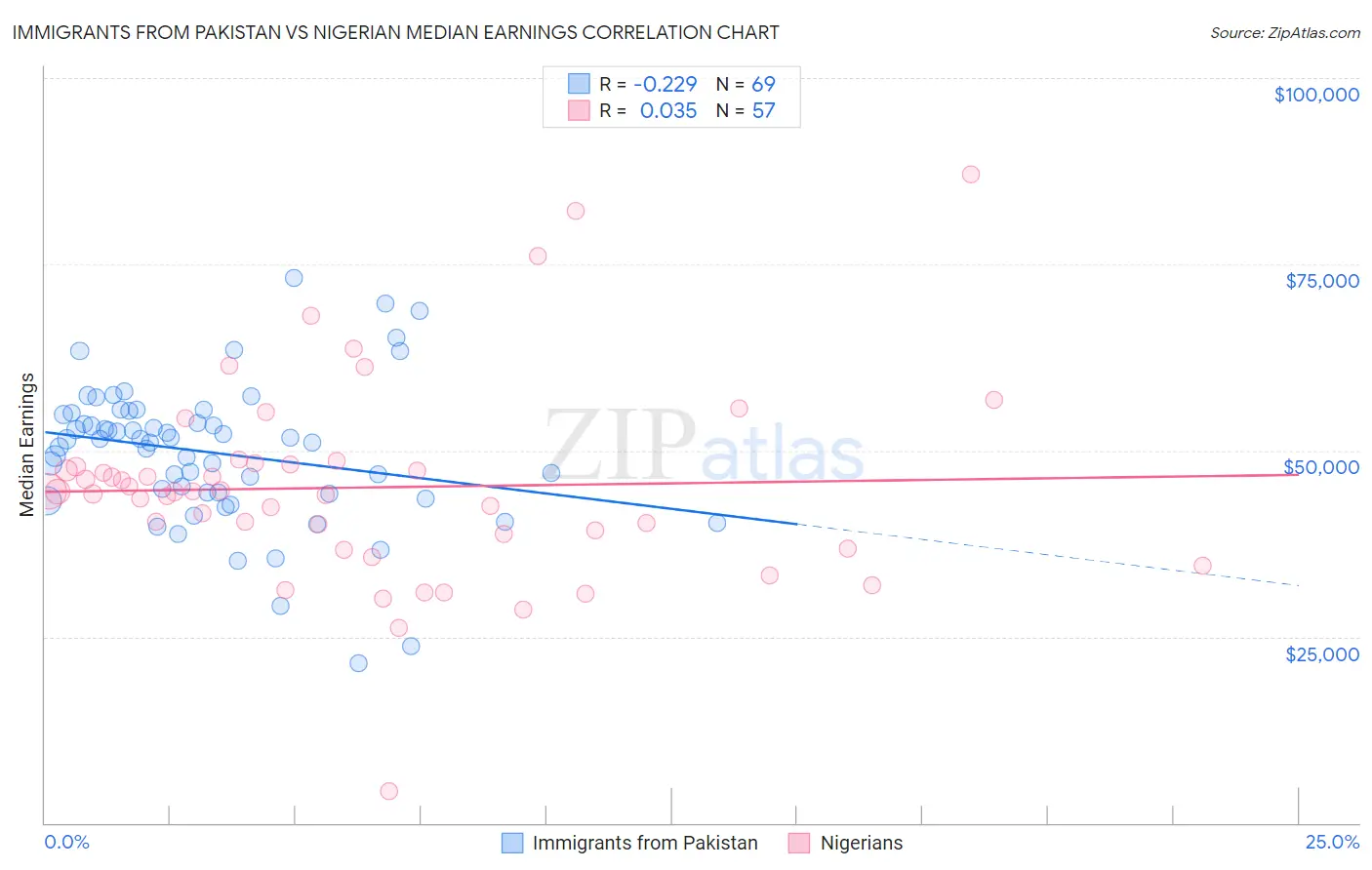 Immigrants from Pakistan vs Nigerian Median Earnings