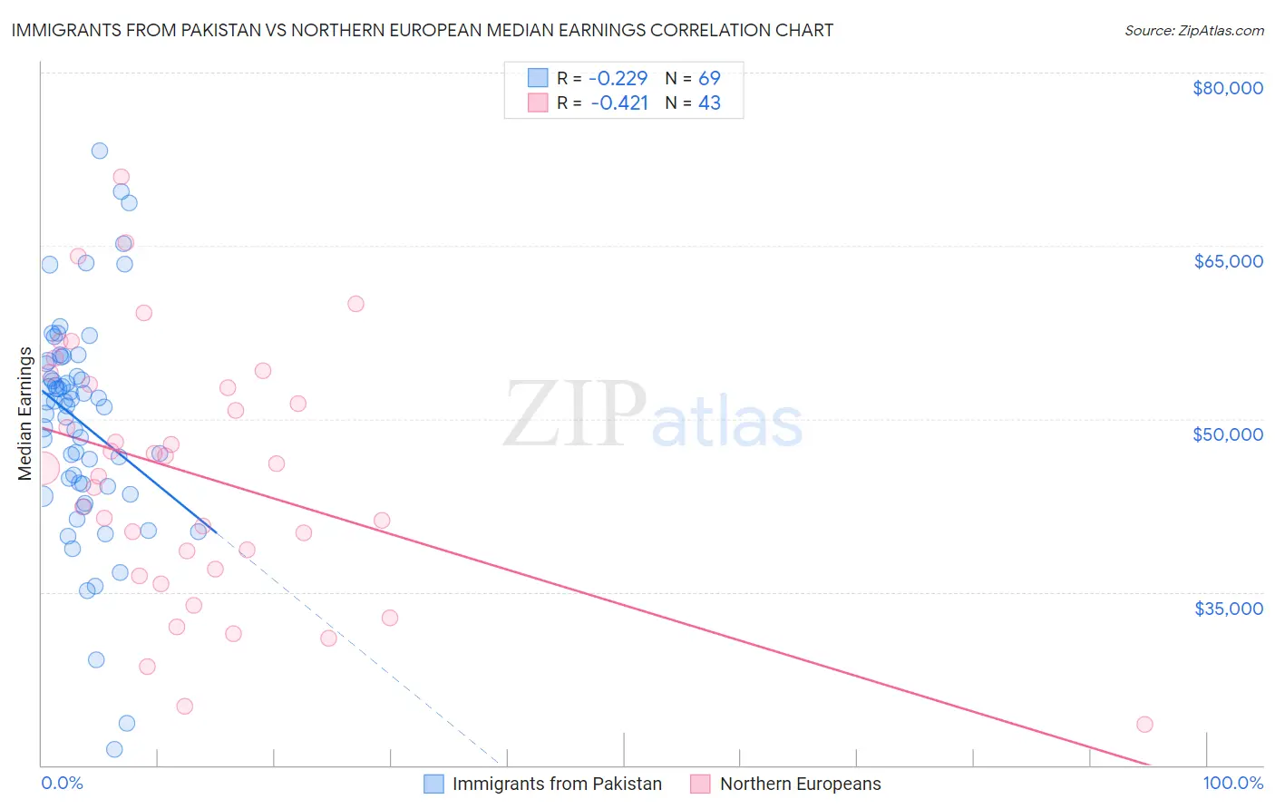 Immigrants from Pakistan vs Northern European Median Earnings