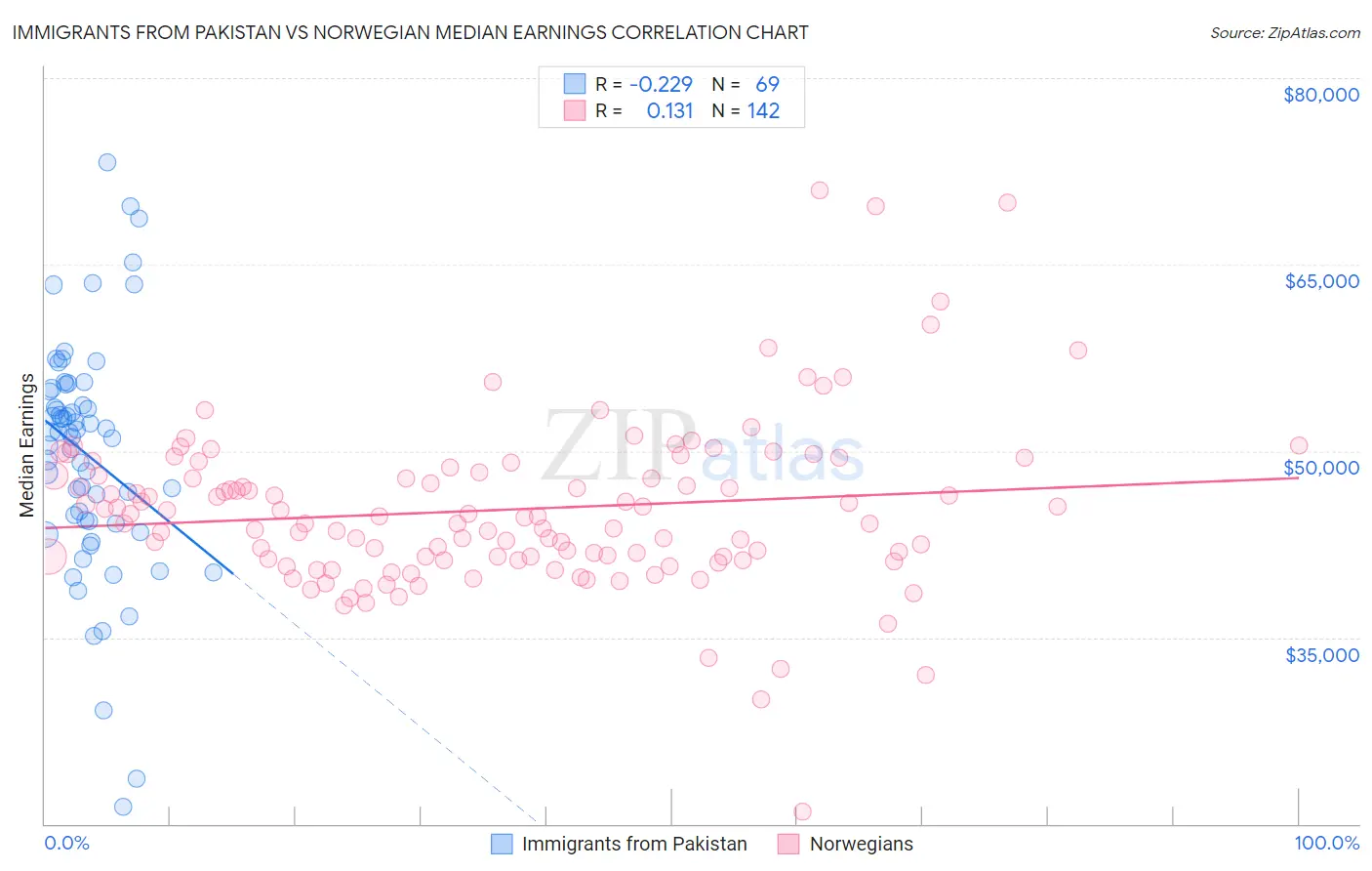 Immigrants from Pakistan vs Norwegian Median Earnings