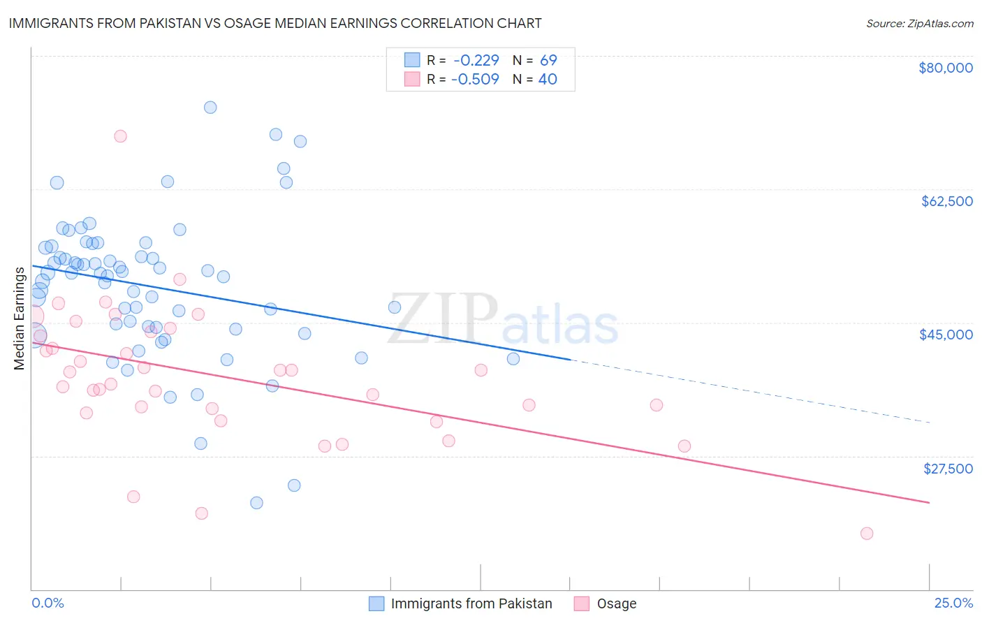 Immigrants from Pakistan vs Osage Median Earnings